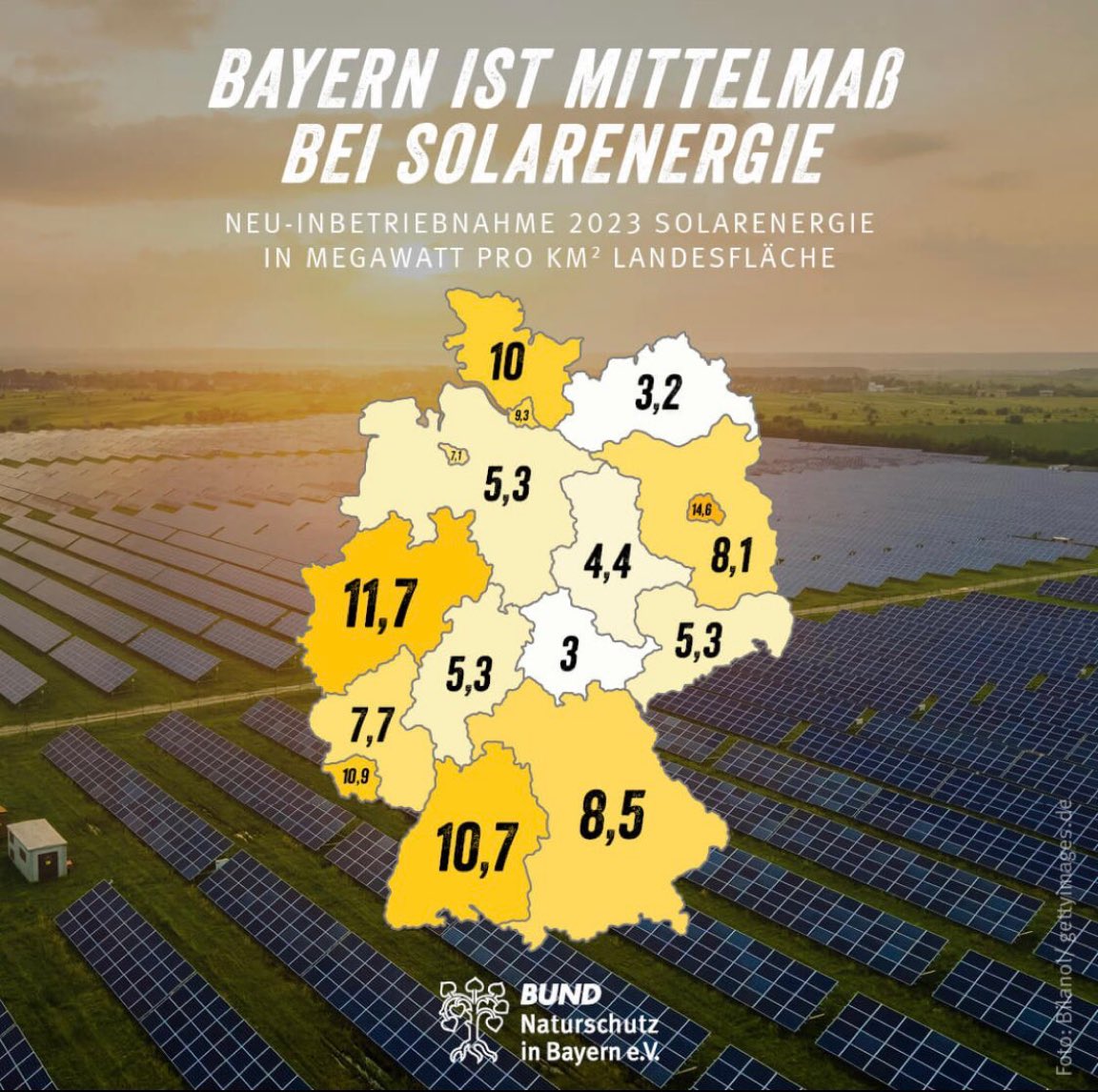 Als größtes Flächenland ist #Bayern eher Mittelmaß bei #Solarenergie (gemessen pro Landesfläche), so gar nicht Spitzenreiter. Bei Windenergie gar nur auf dem vorletzten Platz im Vergleich zu allen anderen Bundesländern🤔