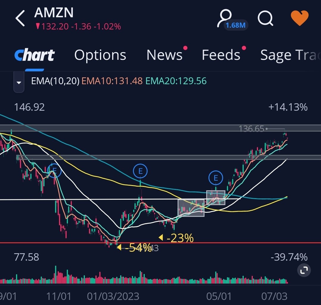 ElTreidel's tweet photo. @Braczyy Would love for it to retest the 50MA for a potential entry. https://t.co/qRUHUCSoHA