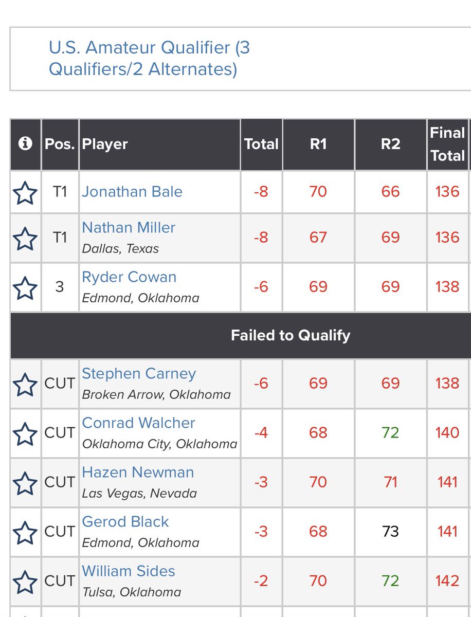 An impressive summer continues for OU signee Ryder Cowan (<a href="/Ryder_Cowan/">Ryder</a>).

A week after nearly winning all 3 major Oklahoma amateur golf events (State Junior, Stroke Play, State Am) Cowan wins a playoff at Rose Creek to make the US Amateur at Cherry Hills. #Sooners #OKPreps