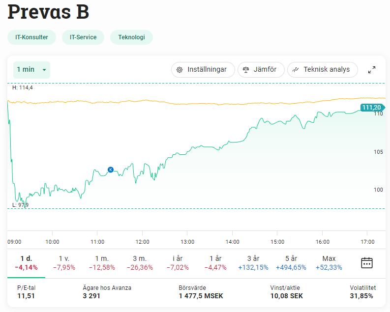 manadsloner's tweet photo. Köpt #Prevas under morgonen, aktien föll (enligt mig för mycket) med -14% efter att rapporten släpptes. Slutade dagen på -4%. Har redan gjort årsavkastning i aktien på +8% idag.
Jan-Jun: Resultat per aktie 5,08 (4,63) vilket är starkt. Nettoomsättning 772,0 Mkr (650,9) 🥂 https://t.co/jtBcNEGaEZ