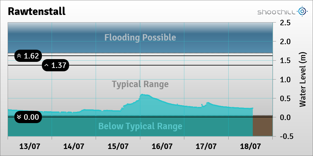 On 18/07/23 at 13:15 the river level was 0.24m.