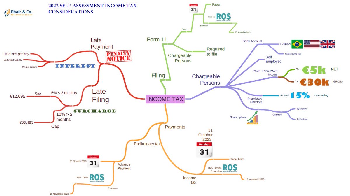 It's coming round to income tax filing deadline again. With an increase of 27% in the self-assessed income tax take between 2019 and 2022, self assessed taxpayers could be an area of focus for Revenue.  Make sure you know what your obligations are. phairandco.ie/2023/07/18/fil…