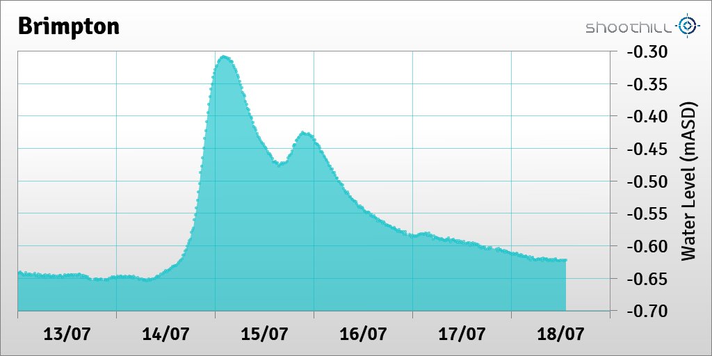 On 18/07/23 at 13:15 the downstream river level was -0.62mASD.