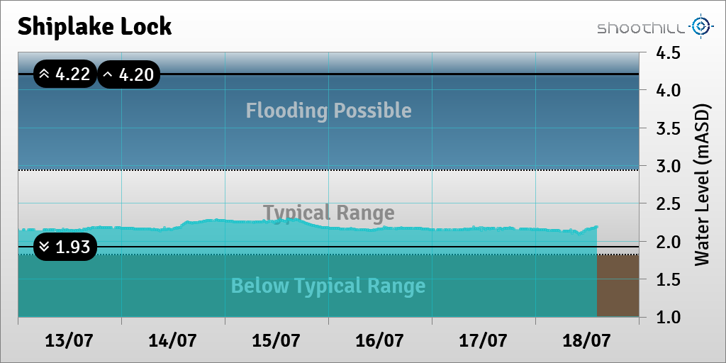 On 18/07/23 at 14:15 the downstream river level was 2.19mASD.