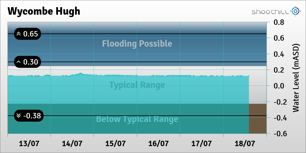 riverlevel_1059's tweet photo. On 18/07/23 at 14:15 the river level was 0.12mASD. https://t.co/on2324quXg