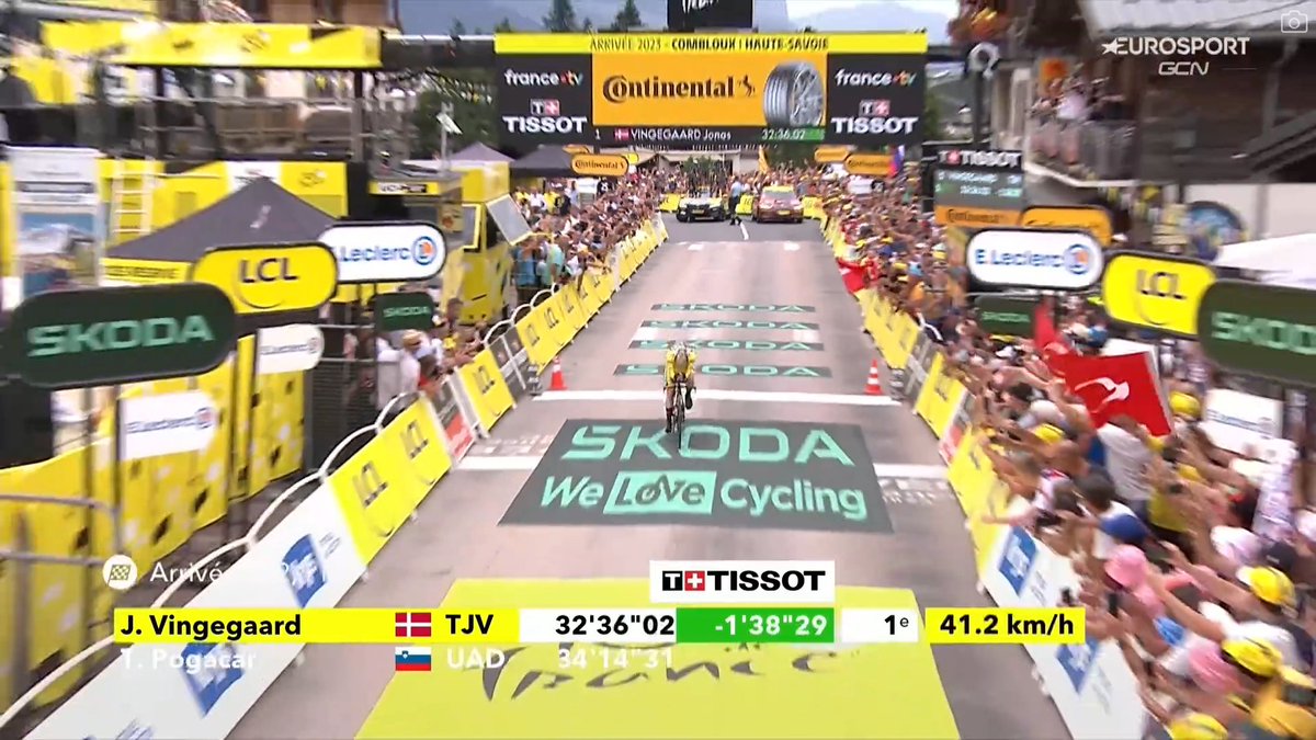 faustocoppi60's tweet image. JONAS VINGEGAARD WINS THE STAGE 16 COMBLOUX ITT, DESTROYING BOTH THE CLOCK AND POGACAR! 🤯 He gained 1:38 on Pogacar in just 22 kilometers, absolutely shocking performance!  #TDF2023