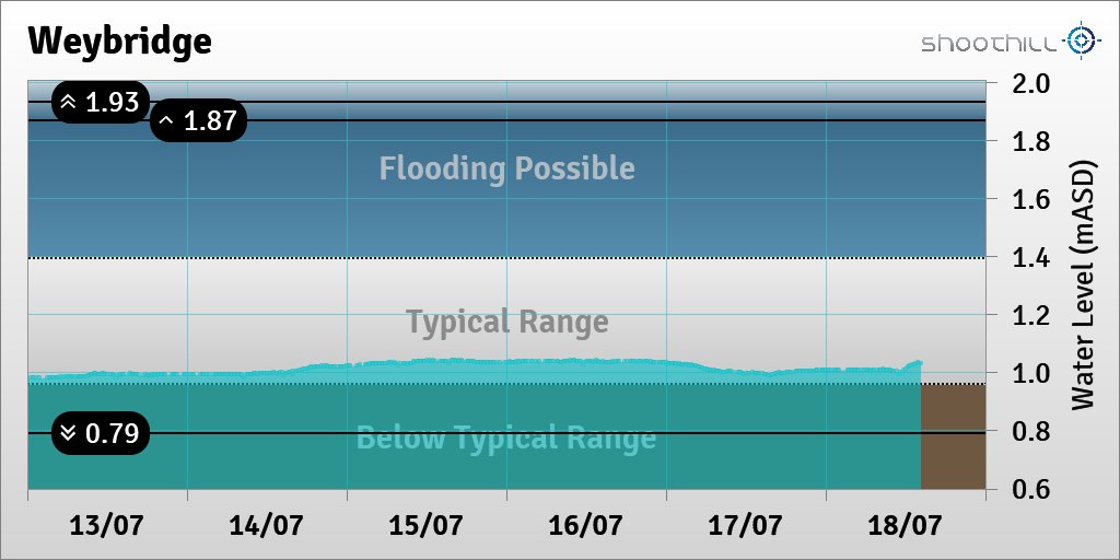 riverlevel_1155's tweet photo. On 18/07/23 at 14:15 the river level was 1.03mASD. https://t.co/HN272PUVxV