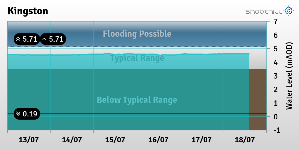 On 18/07/23 at 14:15 the river level was 4.59mAOD.