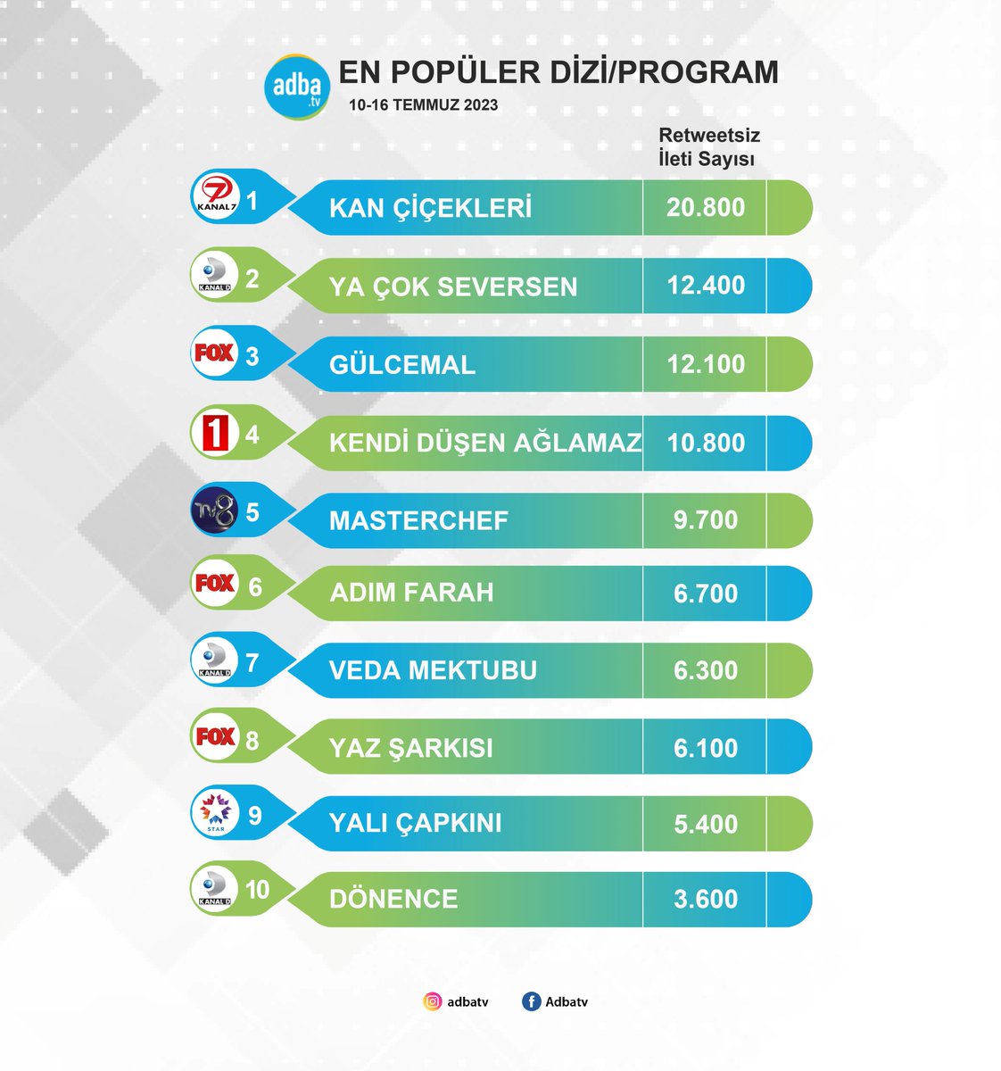 10-16 Temmuz haftasında ekranın en çok konuşulan yapımları belli oldu! 
1. #KanÇiçekleri 
2. #YaÇokSeversen 
3. #Gülcemal 
4. #KendiDüşenAğlamaz  
5. #MasterChef 
6. #AdımFarah  
7. #VedaMektubu 
8. #YazŞarkısı 
 9. #YalıÇapkını 
10. #Dönence
