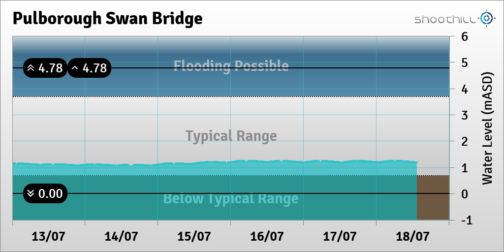 On 18/07/23 at 13:15 the river level was 1.19mASD.