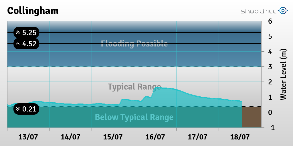 On 18/07/23 at 13:00 the river level was 0.71m.