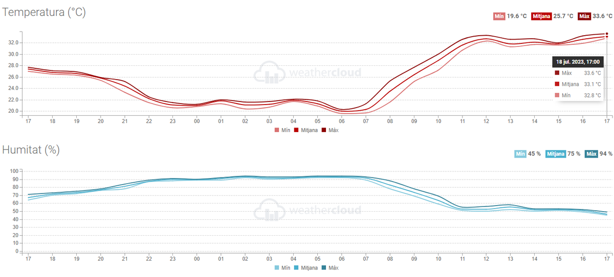 Registrant la màxima del dia (i de l'estació, evidentment...) a hores d'ara, cap a les 17:30 de la tarda, a Riudecols.

🔥🔥 33,6 °C 🔥🔥

(Cal tenir en compte que en altres llocs de CAT, estan superant àmpliament els 40… 🥵)