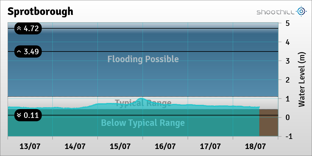 On 18/07/23 at 14:00 the river level was 0.53m.