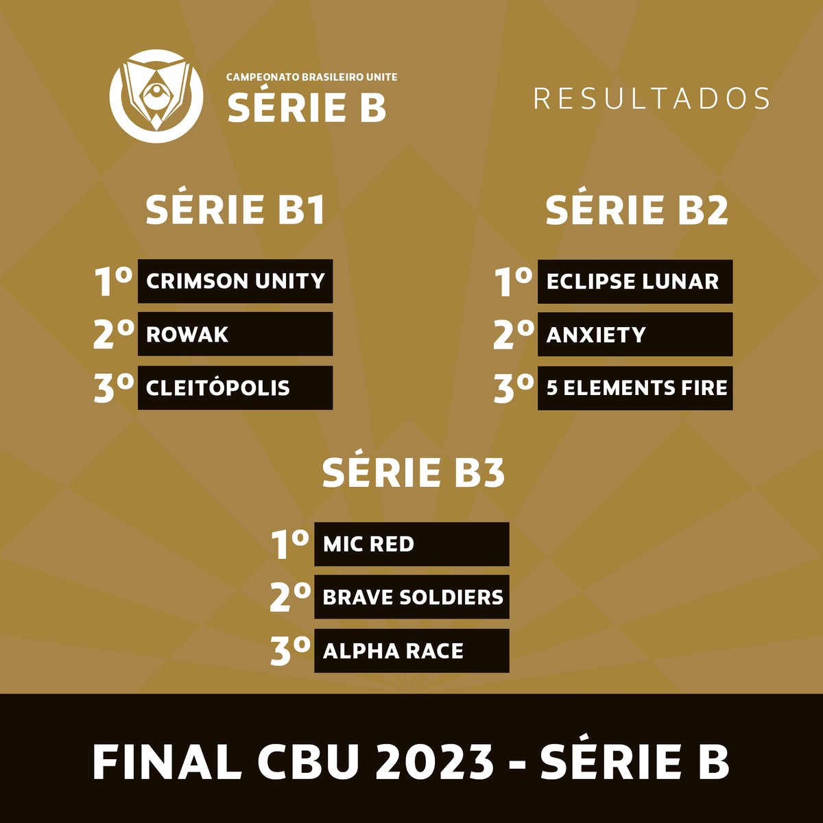 E a Série B da #CBU2023 chegou ao fim. A final aconteceu neste domingo entre Crimson Unity e MIC Red.

Com um placar de 3 a 0, a Crimson Unity se consagrou como a grande campeã da CBU 2023 - Série B!

Crimson Unity e MIC Red garantiram o acesso a Série A do torneio, parabéns!