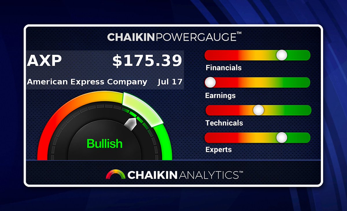 Power Gauge Preview: AXP

American Express ( $AXP ) earns a Bullish rating with relatively high cash flow &amp; returns on equity, despite weak earnings performance. Learn more before the company's 7/21 premarket ER with our free Power Gauge widget preview ➡️ bit.ly/3Q9P6s2