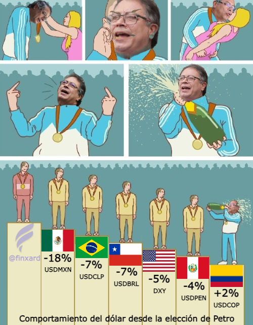 finxard's tweet photo. Petro celebrando la “confianza en su Gobierno”

Vamos a actualizar este meme hasta que la dignidad se haga costumbre 😁

No sólo eso, también vamos a explicarlo 🧵

1/8 https://t.co/ZP43DqIGp2