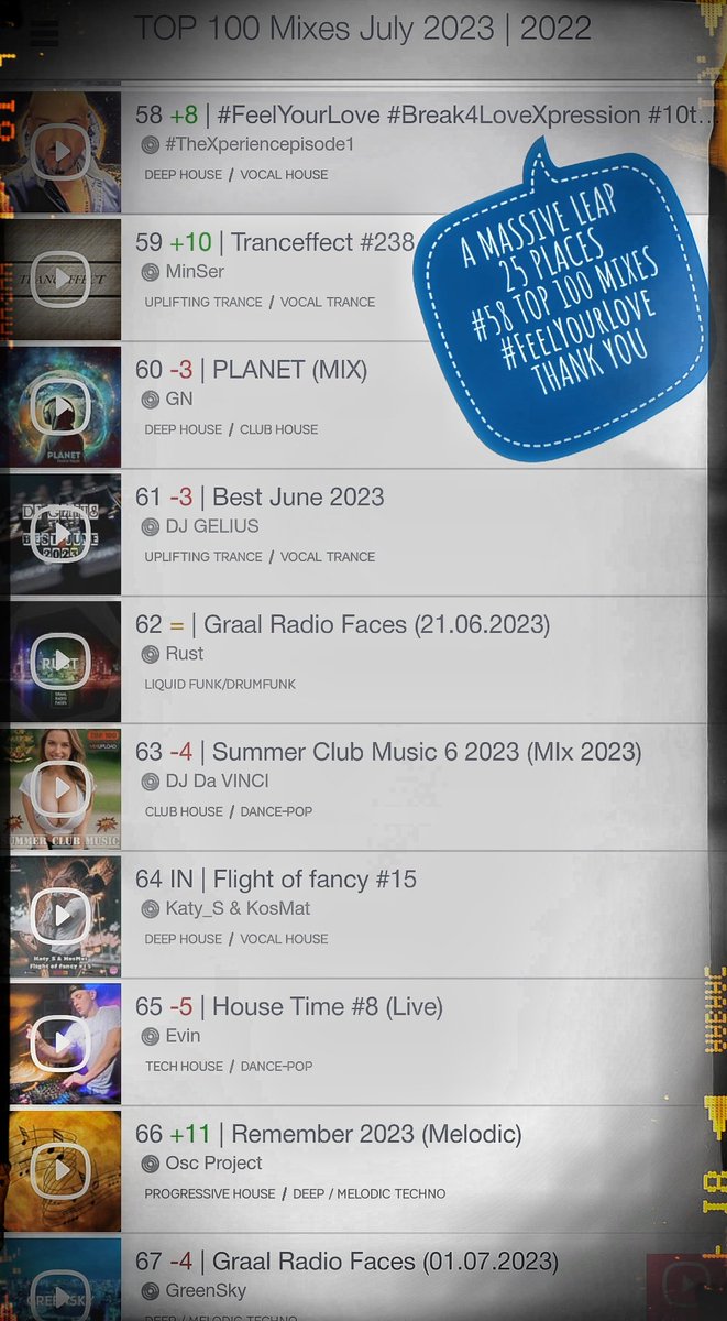 YOU HIT THE LINK
I HIT NUMBER 58
TOP 100 GLOBAL CHARTS 
#MIXES
I #FEELYOURLOVE
THANK YOU
MASSIVE 25 POSTIONS
Andrew #TheXperience Yapanis 

#FeelYourLove 
#10thSeriesOfEvents #DJBoxSeTen

mixupload.com/mobile/track/d…

#Top100 #GlobalCharts 
#MixUpload 
#58 #DJSet #DJMix
#Playlistory