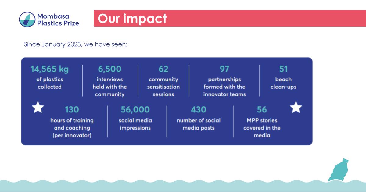 Challenge_Works's tweet photo. What impact do our prizes have? 🌊
Our #MombasaPlasticsPrize concluded in June &amp; saw our innovators achieve the following over a period of just 3 months:

♻️ 14,565kg of plastics collected
♻️ 6,500 community interviews
♻️ 51 beach clean-ups

Learn more: https://t.co/XfptteTEPo https://t.co/oXB6Tx3rpR