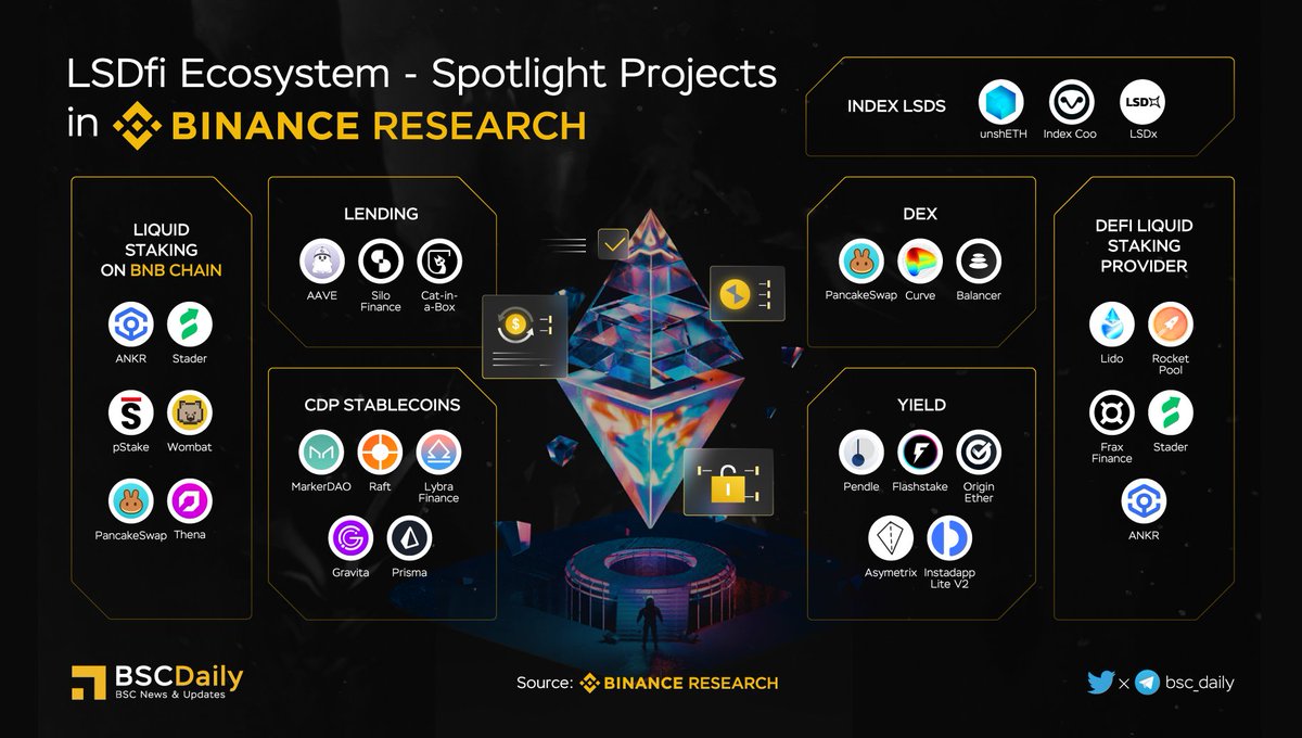 bsc_daily's tweet photo. 🎉 #LSDFi Ecosystem - Spotlight Projects in @binance @BinanceResearch😍

LSDfi refers to #DeFi protocols that are built on top of liquid staking derivatives.

Let's take a deep dive into this trending field and find the next gems
👇
#BNB #BSC #WEB3 🔥 https://t.co/v91JX1OFUY