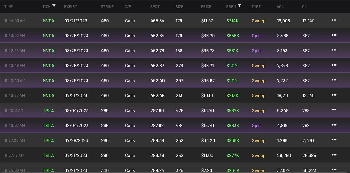 CheddarFlow's tweet photo. $NVDA &amp; $TSLA Calls Picking Up ✅ https://t.co/wuFw9qDlwc