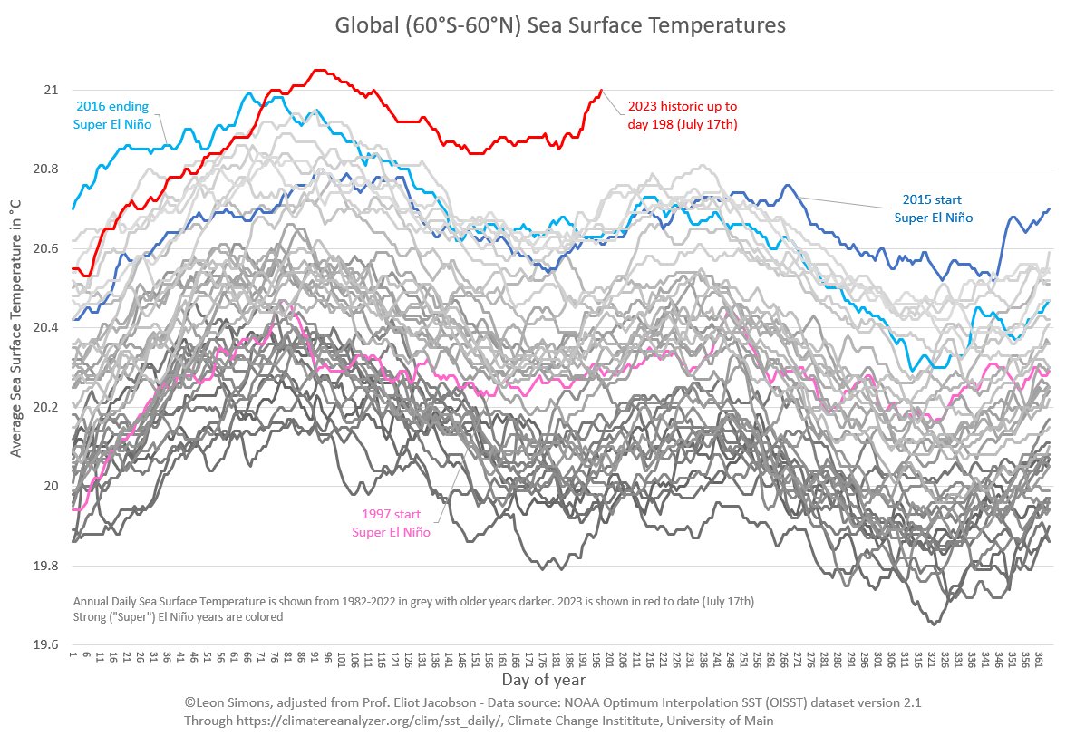 One of these years is not like the others...
The ocean is very very very hot.