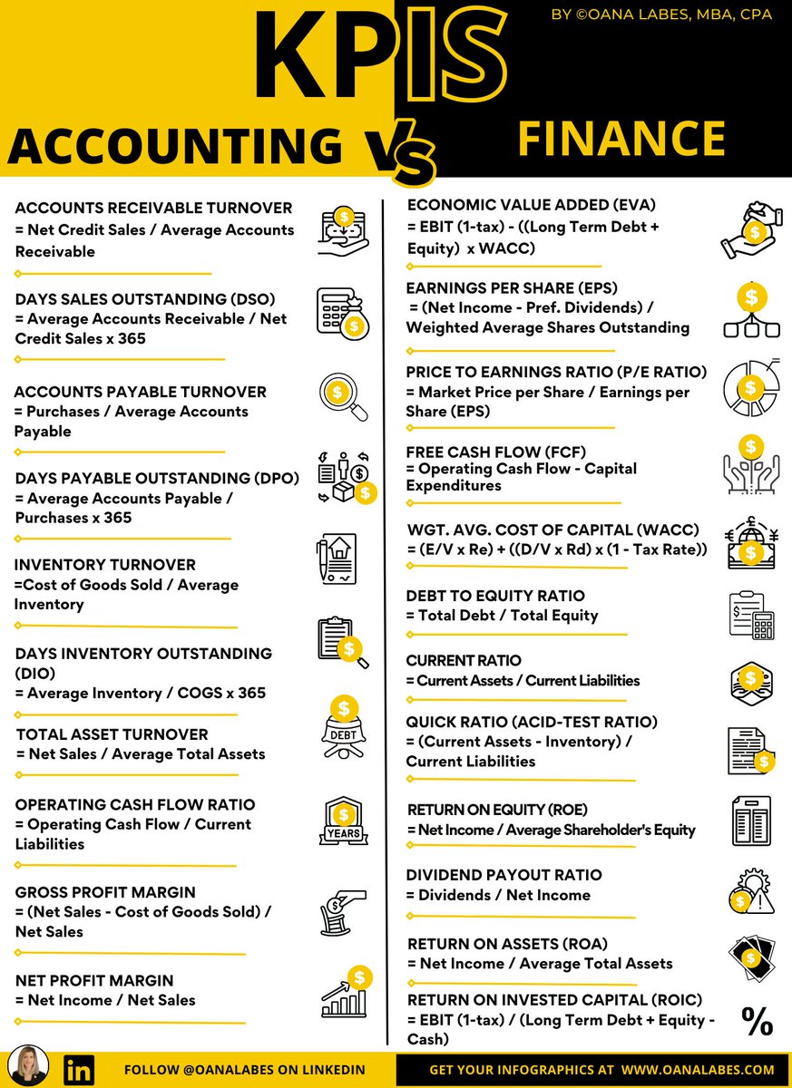 IAmOanaLabes's tweet photo. 🎯 Finance KPIs focus on the financial performance of a company and help assess value creation by measuring financial health, ability to generate profits and ability to manage capital appropriately

⚫Key Finance KPIs include: https://t.co/bqsO4jWsLP