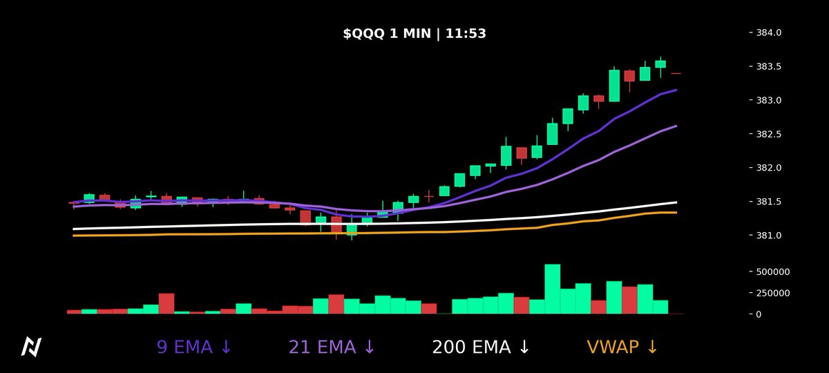 🚨 @trademadeeasy:
TRIM $QQQ 385C 7/20 @ 1.65 | FROM 1.15 (+40%)
See Details 👇
nyriabot.io/join