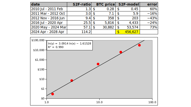 100trillionUSD's tweet photo. S2F-model update, based on on latest data and halving cycle average S2F-ratio and BTC price:
- for current halving cycle model still says $54k. BTC is $31k (average)
- for 2016-2020 cycle model predicted $4.4k. BTC was $5.8k
For me the model error is OK and surely doesn't make S2F model "broken" or "invalid", but I guess that's a personal decision. I focus on ~$500k (plus/minus a large error) for next cycle!