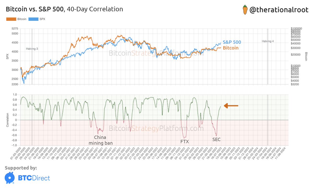 RT @therationalroot: #Bitcoin and the S&P 500, back to a positive correlation. https://t.co/iJolUSCszU