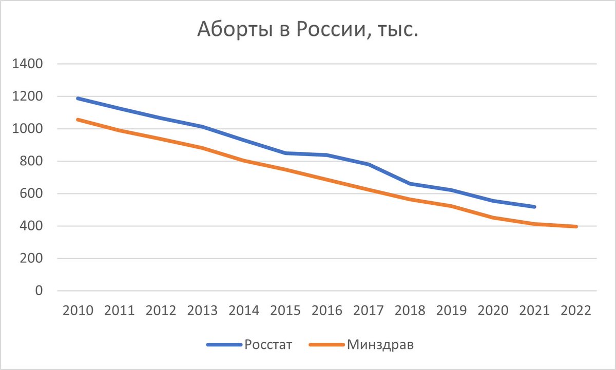 slovo_za_slovo's tweet photo. Раз уж опять депутаты Госдумы спать не могут спокойно из-за статистики абортов, предлагаю ознакомиться с этой статистикой

Вот, например, динамика числа абортов с 2010 года
1/7 https://t.co/K2usBye782