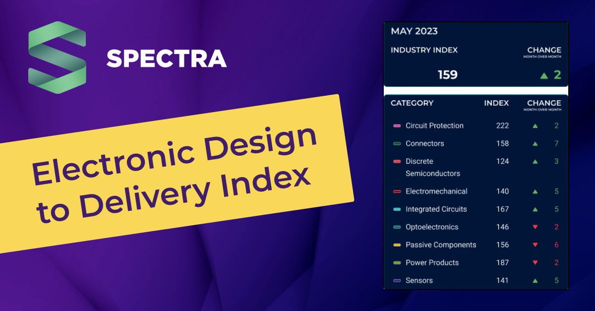 NexarPlatform's tweet photo. June's EDDI Report Now Available!

Last month the Industry Demand Index increased overall by 12 points (10%) to a total of 120 points. This is the 2nd month of a lift after the last index value low reported in April 2023 at 106 points.

https://t.co/a6uofehHae

#analytics #supply https://t.co/payO3mE3Ho