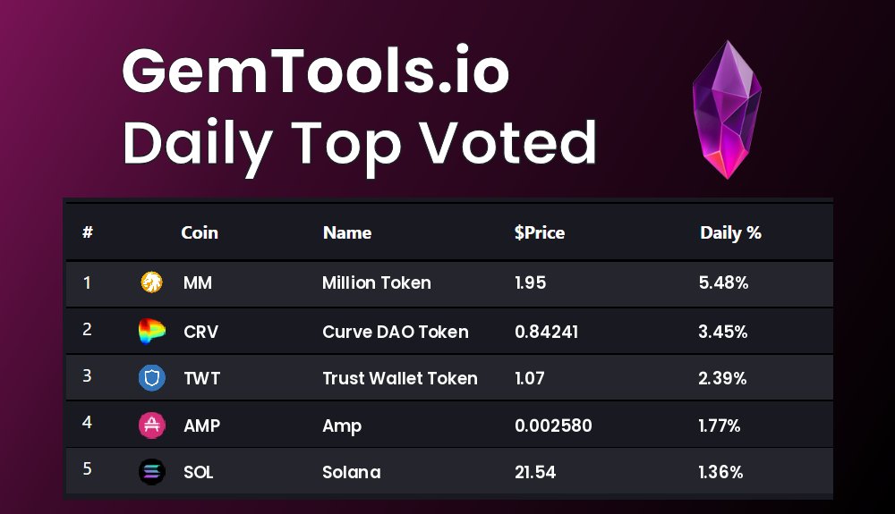 Today's Top voted coins on GemTools are $MM, $CRV, $TWT, $AMP, $SOL vote for you favorite #Cryptocurrency on GemTools.io #MillionToken, #CurveDAOToken, #TrustWalletToken, #Amp, #Solana