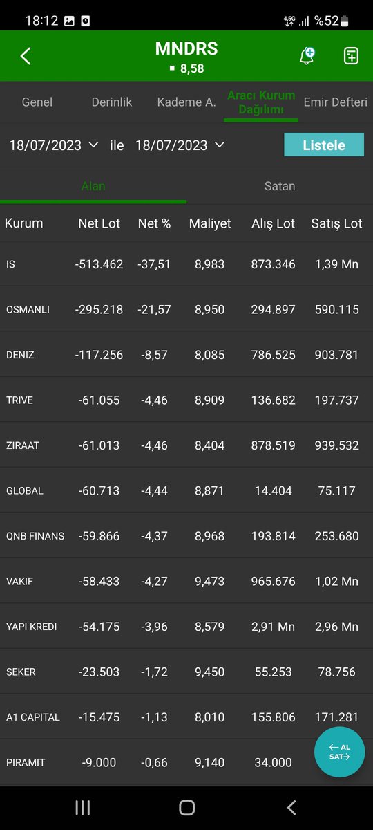 EURO CİNSİNDEN TOPLAM BANKA KREDİLERİ ni SON 1 YILDA % 50,42 ORANINDA AZALTAN #MNDRS 
Günü - % 0,58 ile 8,58 fiyatı ile kapatarak;
Piyasa Değerini 2.145.000.000 tl ye 
PD/DD ni : 0,55 e 
F/K Değerini 2,39 e düşürdü. 
Görselde bugünün akd si mevcut.
#thyao #garan #borsa #bist100