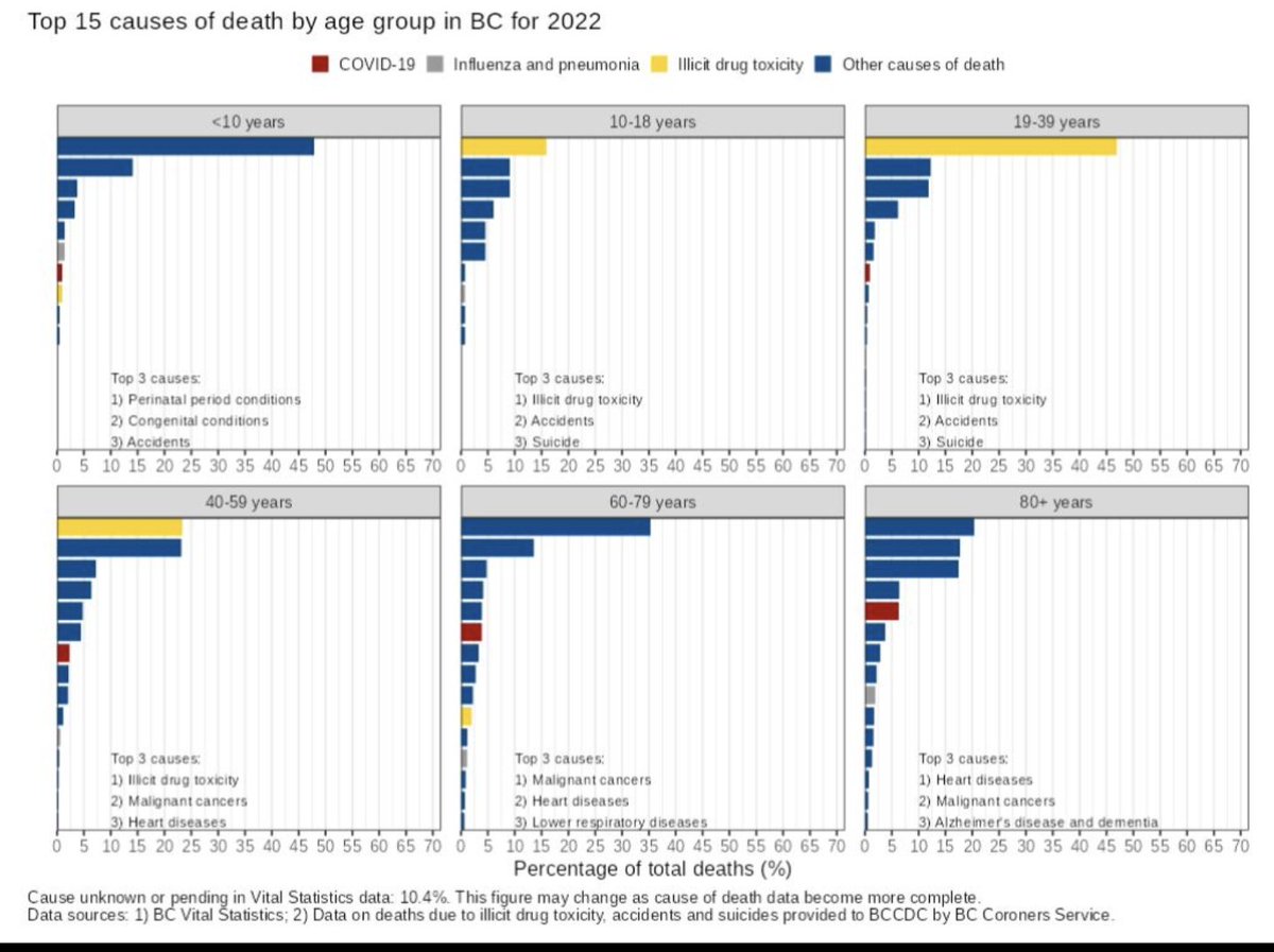 Seriously, let this sink in: the leading cause of death in B.C. from the ages of 10 to 59 is the toxic street supply and many who don't struggle with addiction.