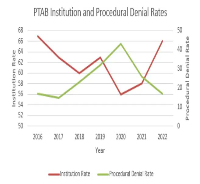 Unblakeable's tweet photo. This chart from @jdsupra tells me that PTAB undermines patent value. Two troubling stats: 66% of received petitions go to trial, and annual volatility in trial decisions. Uncertainty hinders investment in patents. It also undermines trust in patent examiners. #PTAB #Patents https://t.co/2lWEr37Cwj