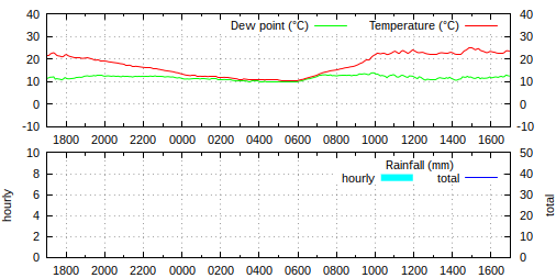17:00 BST: temperature 23.3°C, humidity 50%, wind SSW 1.7 mph ave, 6.0 mph gust, rain 0.0 mm/hr, pressure 1016.6 hPa falling slowly