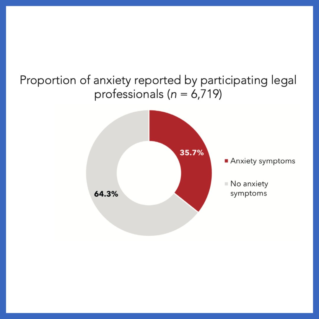 LAP_BC's tweet photo. The symptoms of depression and anxiety can vary from one person to another. The following charts portray depressive and anxiety symptoms among Canadian legal professionals. Check out this report for more comprehensive data: https://t.co/1Zo6d7vatf

#mentalhealthawareness #lawyer https://t.co/hSPQ8apZZQ