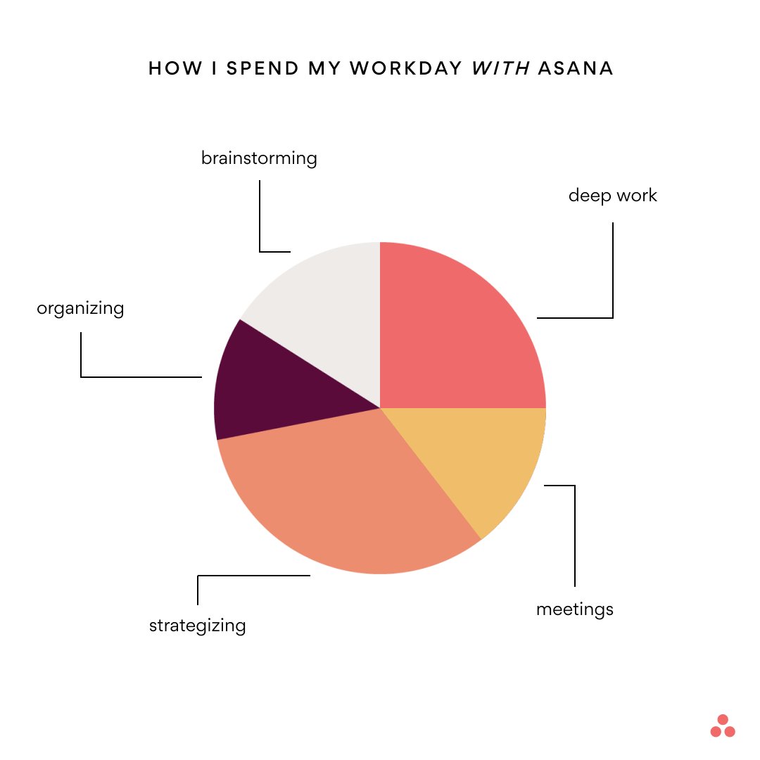 asana's tweet photo. #withAsana, your work days get a much needed makeover 🤭 https://t.co/amrZjXvfnx