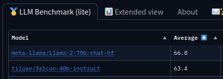 clefourrier's tweet photo. Curious to know how Llama-2 models compare to other LLMs? 🦙
👀⚖️ Check it out on the Open LLM Leaderboard! https://t.co/phlmpbjGJ9

We re-ran the 7B, 7B-chat, 13B, 13B-chat, 70B-chat, and the 70B will be there soon ✨ 
(I can already spy with my little eye a new top model 🚀) https://t.co/XOcoy78pYo