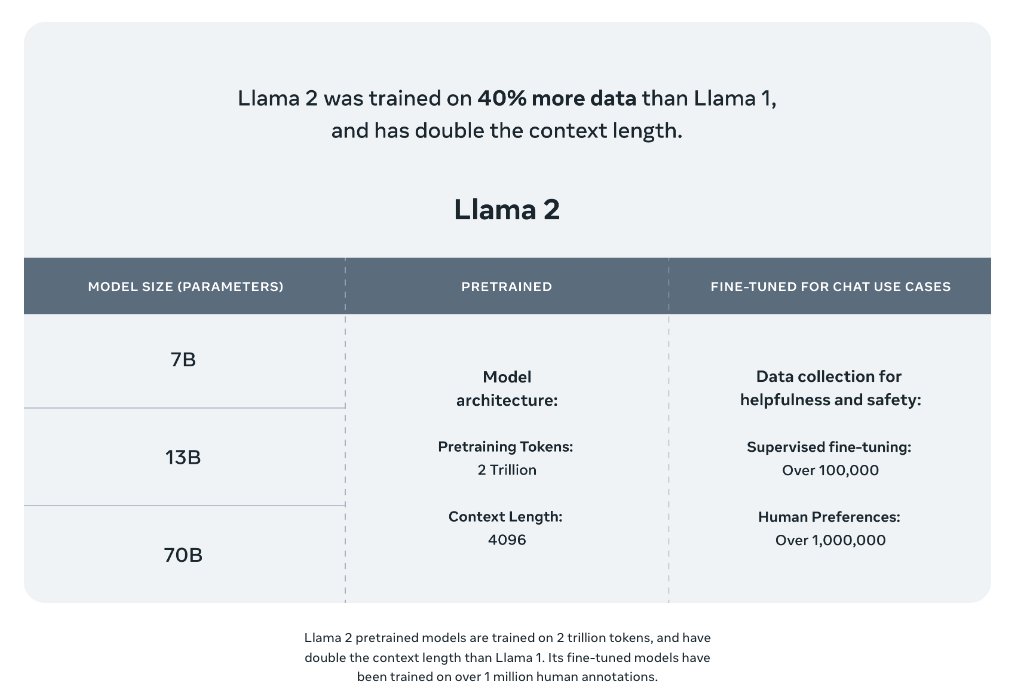 elvis (@omarsar0) on Twitter photo JUST IN: Meta AI introduces Llama 2
It’s been ~4 months since Llama was launched and took the community by storm.
This new release brings a few new things.
Here is the breakdown:
- The release involves a partnership with Microsoft
- Available for research and commercial use
- JUST IN: Meta AI introduces Llama 2
It’s been ~4 months since Llama was launched and took the community by storm.
This new release brings a few new things.
Here is the breakdown:
- The release involves a partnership with Microsoft
- Available for research and commercial use
-
