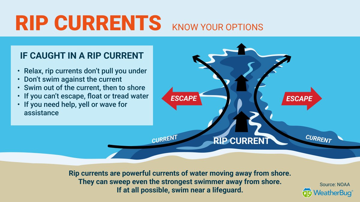 WeatherBug's tweet photo. Do you know what to do if you are caught in a rip current? 🌊 Relax and follow these tips:
#ripcurrentsafety #knowbefore https://t.co/On5aT3R5ja