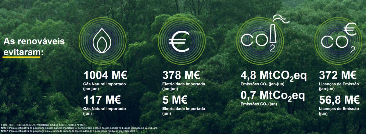 coopernicopt's tweet photo. 🌍 71% da eletricidade produzida no primeiro semestre de 2023 em Portugal foi de origem renovável, o que evitou a emissão de 4,8 milhões de toneladas de dióxido de carbono (eq) e uma poupança acumulada de 3 mil milhões de euros! https://t.co/HGMHilE08j