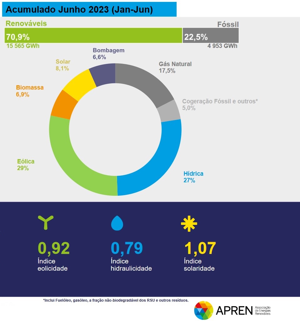 coopernicopt's tweet photo. 🌍 71% da eletricidade produzida no primeiro semestre de 2023 em Portugal foi de origem renovável, o que evitou a emissão de 4,8 milhões de toneladas de dióxido de carbono (eq) e uma poupança acumulada de 3 mil milhões de euros! https://t.co/HGMHilE08j