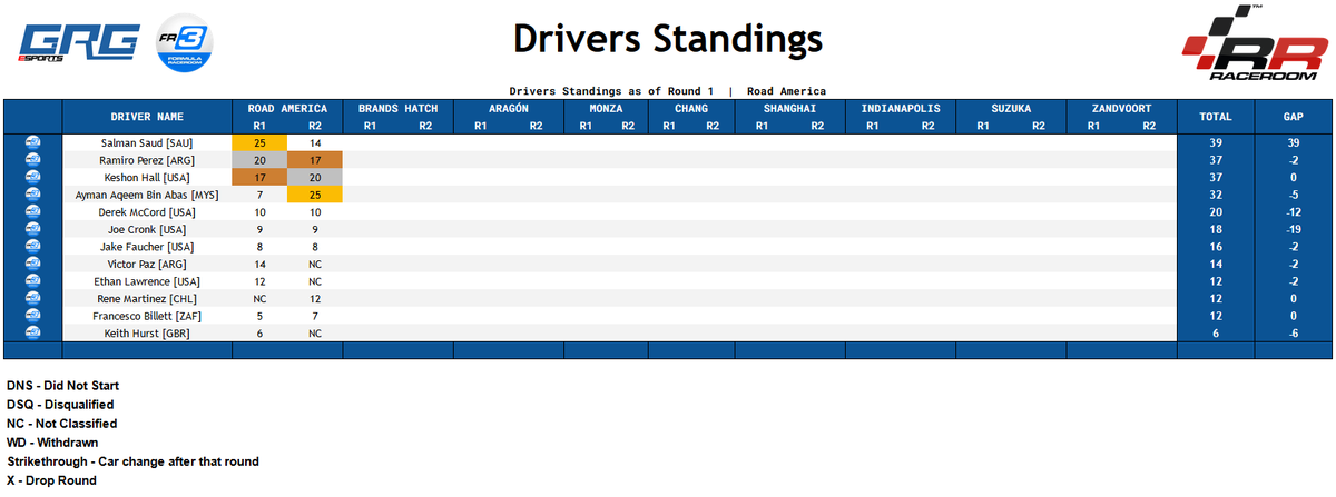 We head to round 3 for the Formula GRG F3 Championship on <a href="/raceroom/">RaceRoom</a>. Salman Saud currently holds a two point lead over Ramiro Perez as we head to the Brands Hatch GP circuit today at 8pm.