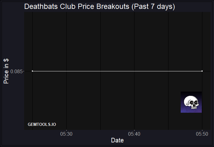 BREAKOUT ALERT for $DBC! Check the PRICE BREAKOUT of #DeathbatsClub on GemTools.io/coin/DBC GemTools #Price #Breakout $DBC #DeathbatsClub #DBC