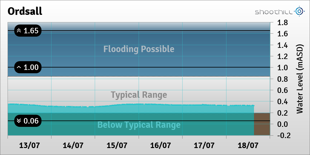 On 18/07/23 at 14:45 the river level was 0.33mASD.