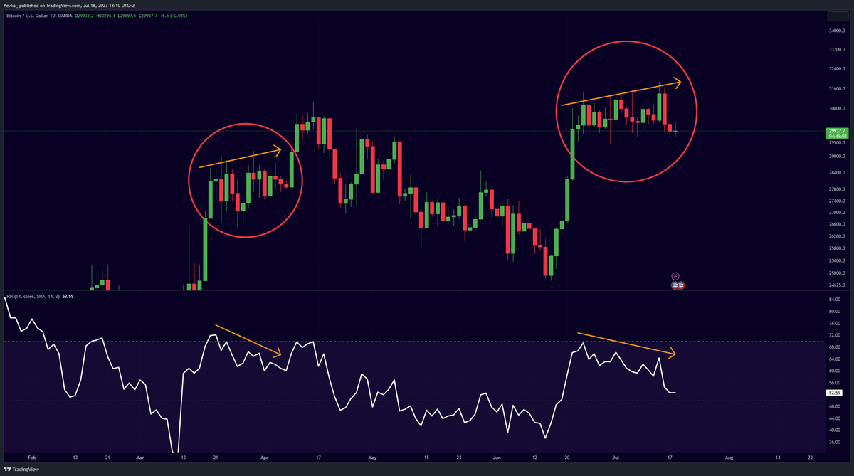 misterrcrypto's tweet photo. #Bitcoin Bearish Divergence:

Should we worry? https://t.co/hjdiTHimni