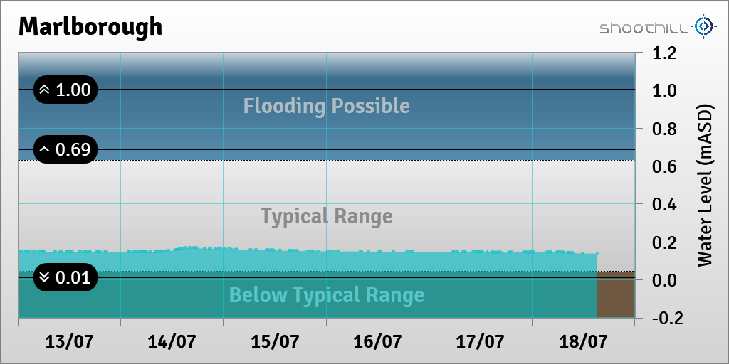 On 18/07/23 at 14:45 the river level was 0.14mASD.