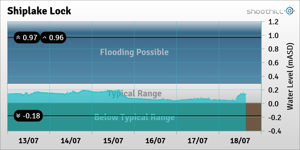 On 18/07/23 at 14:45 the river level was 0.14mASD.