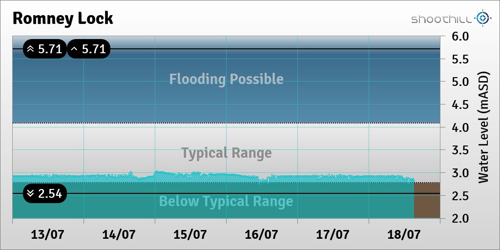 On 18/07/23 at 14:45 the downstream river level was 2.84mASD.